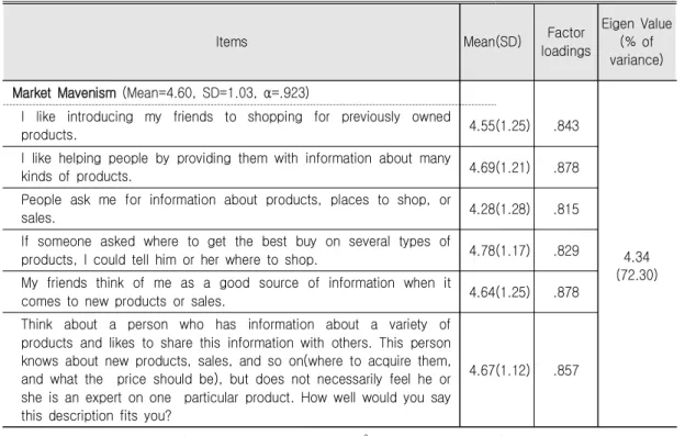 Table  1.  Factor  Analysis  and  Mean  Scores  of  Market  Mavenism 