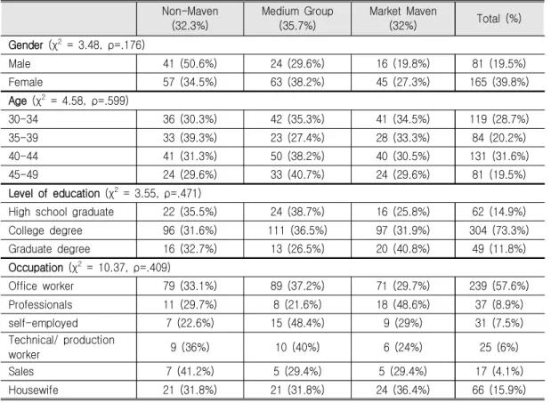Table  3.  Demographic  Differences  of  Three  Groups  Non-Maven (32.3%)  Medium  Group(35.7%) Market  Maven(32%) Total  (%) Gender  (χ 2   =  3.48,  =.176)ρ Male 41  (50.6%) 24  (29.6%) 16  (19.8%) 81  (19.5%) Female 57  (34.5%) 63  (38.2%) 45  (27.3%) 1