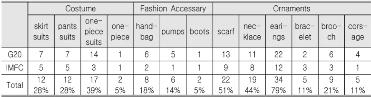 Table  4.    Analysis  of  Fashion  Style 