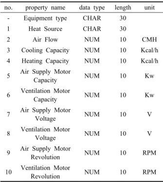 Table 2  Example of equipment management  no. property name data type length unit