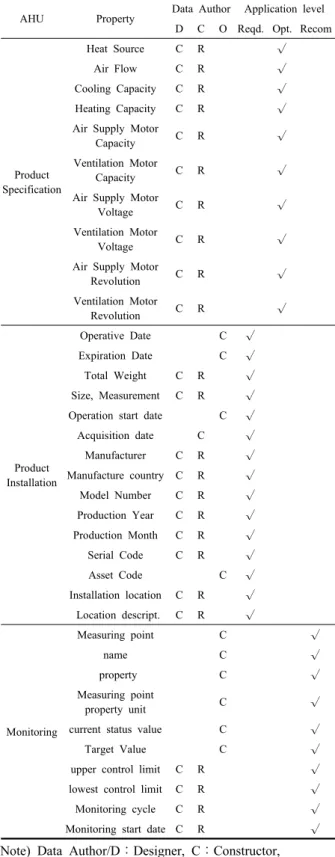Table 5  Development Process of BIM Data Modeling Guide for FM
