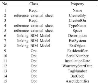 Table 8  COBie worksheet-component