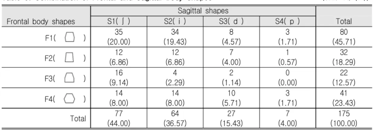 Table  6.  Combination  of  Frontal  and  Sagittal  Body  Shapes                                                            (unit:  N,  (%))