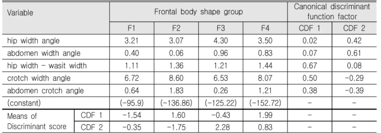 Table  7.  Report  of  Discriminant  Analysis  for  Frontal  Body  Shape  Groups 