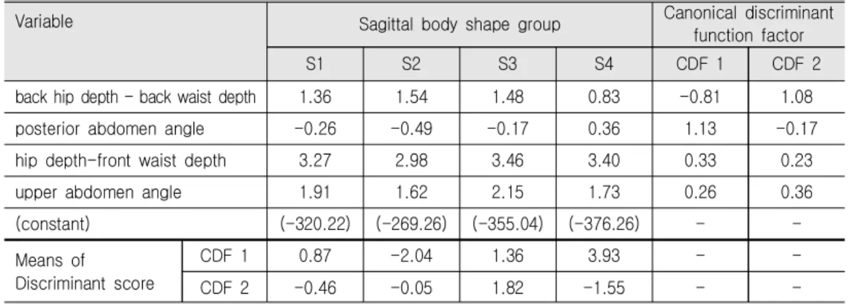Table  9.  Report  of  Discriminant  Analysis  for  Sagittal  Body  Shape  Groups