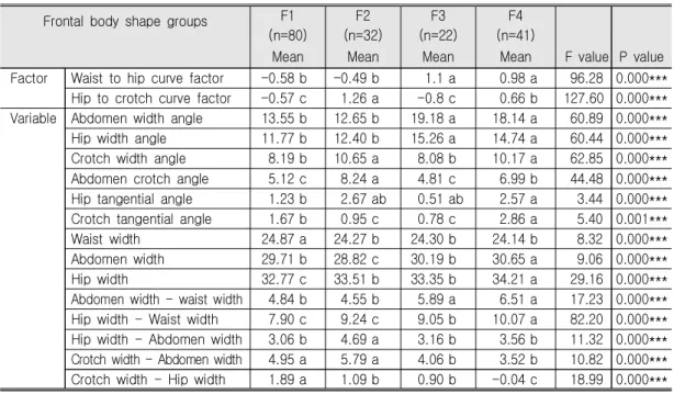 Table  2.  Analysis  on  Mean  Body  Measurements  of  Frontal  Body  Shape  Groups                            (N=175)