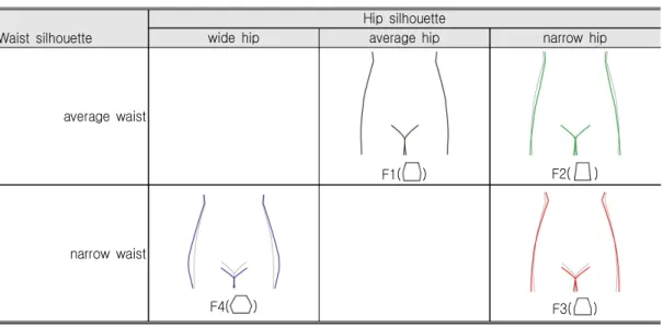 Table  3.  Comparison  of  the  Frontal  Silhouettes Waist  silhouette