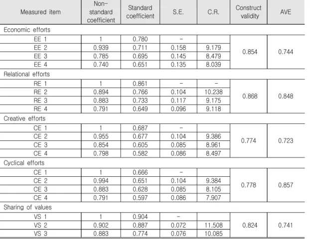 Table  4.  Confirmatory  Factor  Analysis  Results Measured  item