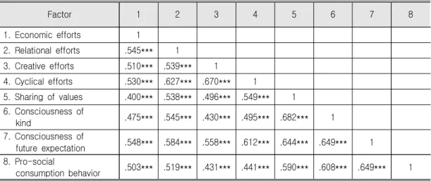 Table  5.  Correlation  Analysis