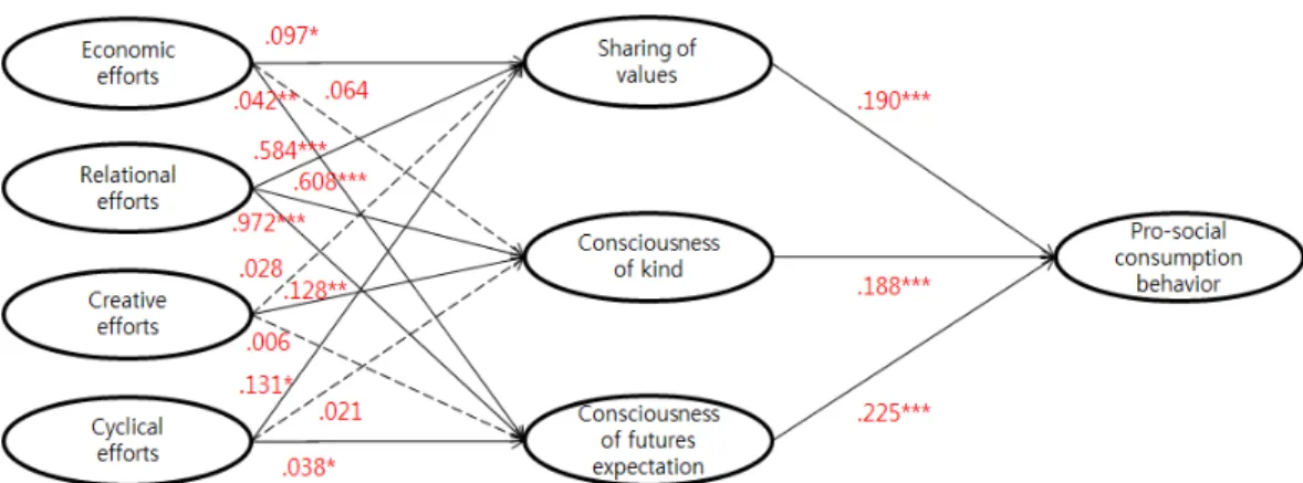 Figure  2.  Model  of  Research  Findings 첫째 패션기업의  노력과  가치공유 동류의   , CSR ,  식 미래기대의식  간의  경로관계  분석결과  경제적 ,  노력은  가치공유( =.097,  CR=2.090, β p =.037),  관계 적  노력은  가치공유( =.584,  CR=12.732, β p=.000),  순환적  노력은  가치공유( =.131, β CR=2.090,  p =.005) 에  유의한  영향을