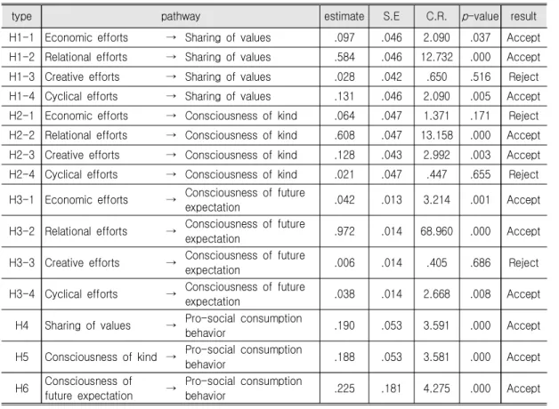 Table  6.  Verification  Results  of  Research  Hypothesis
