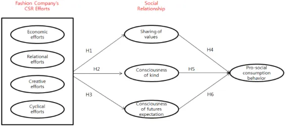 Figure  1.  Research  Model