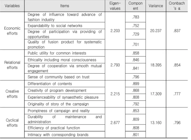 Table  1.  Reliability  and  Validity  Analysis  of  the  CSR  efforts