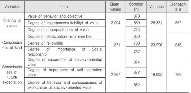 Table  2.  Reliability  and  Validity  Analysis  of  the  Social  relationship 