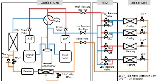 Fig. 1  Schematic diagram of simultaneous cooling and heating system.이용한 VRF  제품과 유사한 사이클로 운전되어 문제가 없다