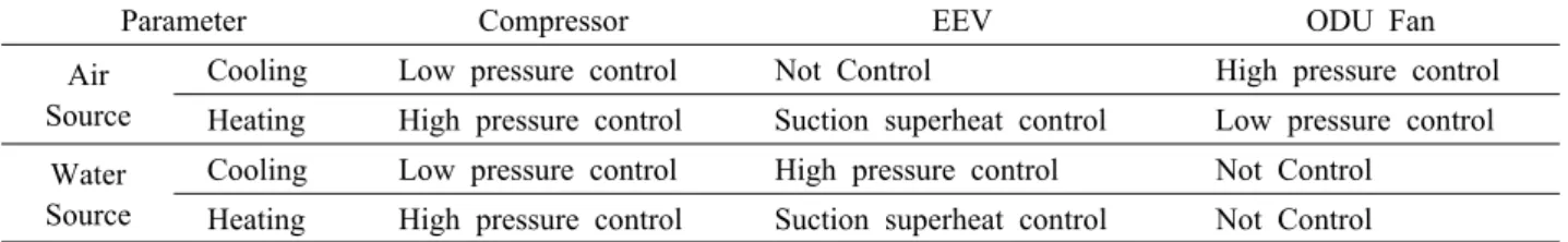 Table 1  Comparison of control method between an air source and a water source VRF systems
