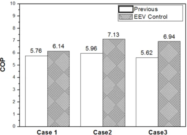 Fig. 5  Comparison of COP variations in each cases.