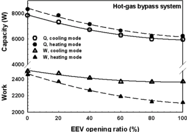 Fig. 3  Variation of the capacity and work with EEV  opening ratio.