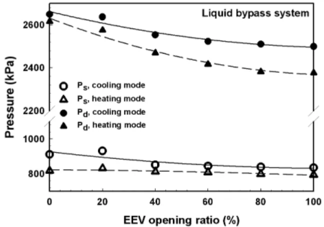 Fig. 5  Variation of the suction pressure, and discharge pressure with EEV opening ratio.