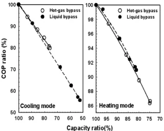 Fig. 8  Variation of COP ratio with capacity ratio.