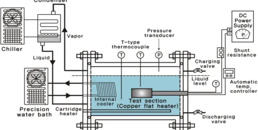 Fig. 1  Schematic of pool boiling test facility using a flat copper heater.상황이다.  이 같은 추세를 반영하며 유럽 연합은 환경보호를 위해 2011년부터 새로 제조되는 차량의 자동차 에어컨에 HFC134a의 사용을 금지하고 있으며 좀 더 구체적으로는  지구온난화지수가 150  이상인  냉매의 사용을 명확하게 금지하고 있다.(3)최근 들어 환경 파괴와 에너지 소비량 증가에 따른 에너지 부족 등으로
