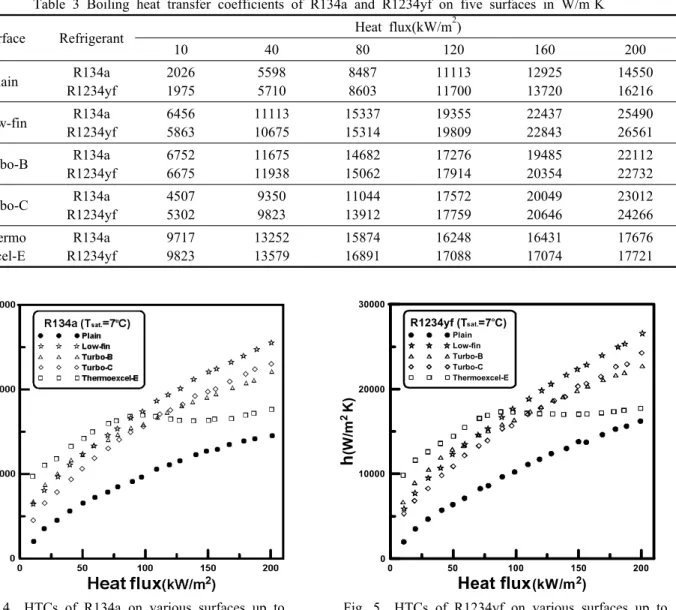 Table 3 Boiling heat transfer coefficients of R134a and R1234yf on five surfaces in W/m 2 K Surface Refrigerant Heat flux(kW/m 2 )