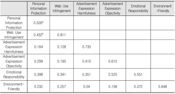 Table  3.  Squared  Correlations  among  the  Factors  Composed  of  Sustainable  Development  Indexes  of                        Fashion  Companies’  Online  Advertisements  (Squared  correlations,  AVE)