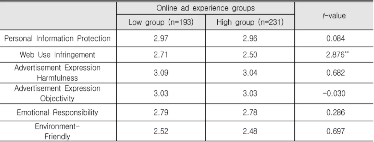 Table  6.  Difference  of  the  Evaluation  of  Sustainable  Development  Indexes  Between  Online  Advertisement                    Experience  Groups