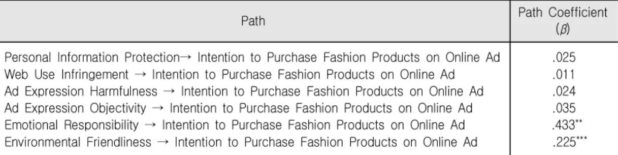 Table  7.  Verification  of  the  Structure  Model  in  Which  Purchase  Intention  Is  a  Dependent  Variable