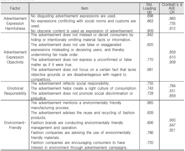 Table  2.  Continued Factor Item Std. Loading (ë) Cronbah’s  áAVECR Advertisement  Expression  Harmfulness 