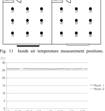 Fig. 14  Distribution of surface temperature changes.