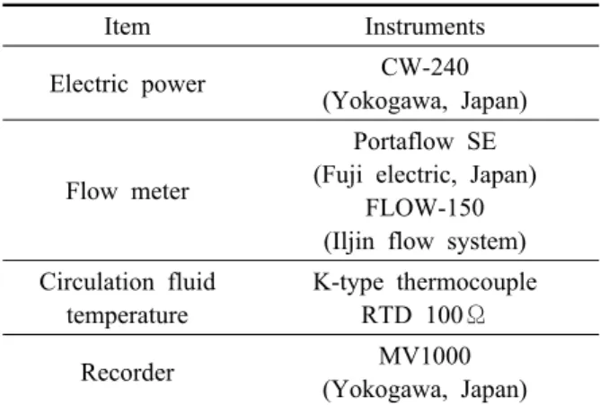 Table 3 Parameters and uncertainties Parameters Uncertainties(%) Temperature,   0.21