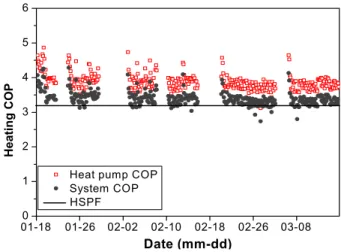 Fig. 6  COP c  from Jul. 1 to Sep. 14, 2011.