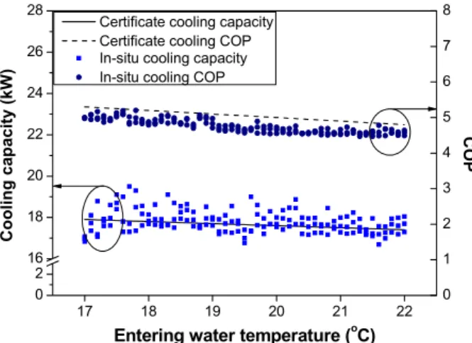 Fig. 9  Heating capacity and COP hp,h  with EWT.