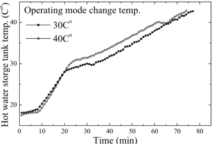 Fig. 2  Hot water storage tank temperature variations  over time. 의 질량 유량계도 설치하였다.  또한,  응축기 및 증발기 후단에 유량계를 설치하여 응축기와 증발기에 흐르는 2차 유체의 유량을 측정하였다