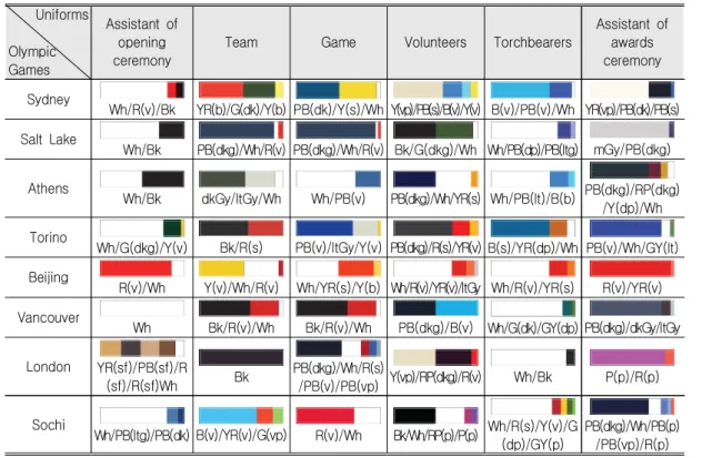 Table  2.  Color-combination  Bar  of  Olympic  Uniforms    Uniforms Olympic Games Assistant  of opening ceremony 