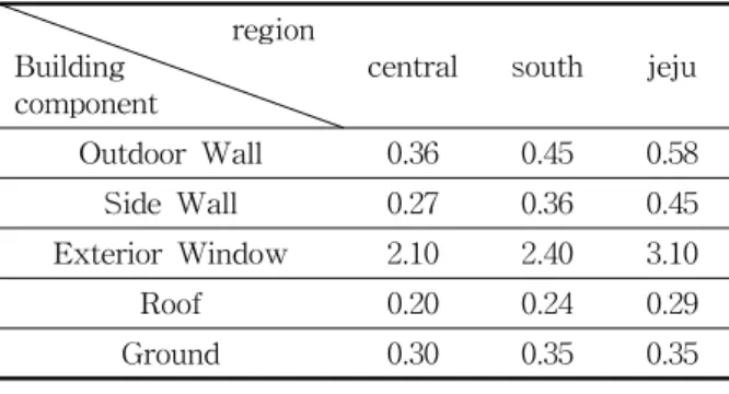 Table  6    Energy  reduction  ratio  according  to  thermal  performance  of  wall  and  window  in  two  wings-shaped  type
