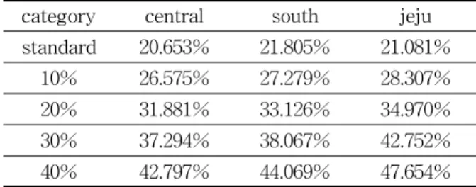 Table  7    Energy  reduction  ratio  according  to  thermal  performance  of  wall  and  window  in  flat  type