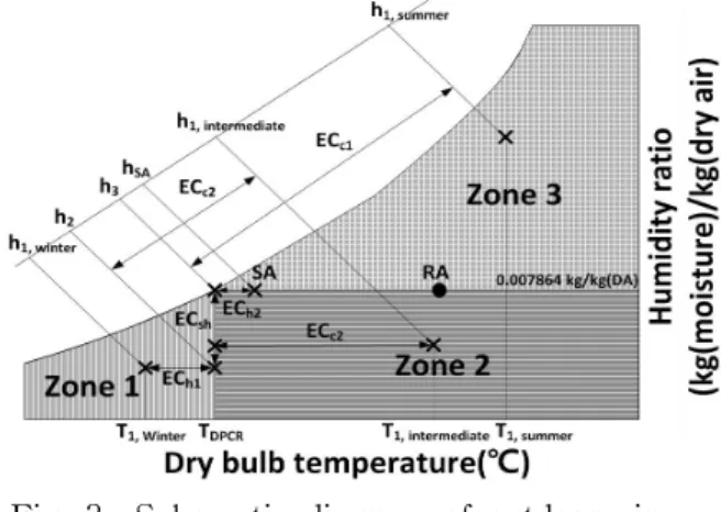 Fig.  1    Schematic  diagram  of  outdoor  air  conditioning  process  on  psychrometric  chart  for  steam  humidification  type  outdoor  air  conditioning  system.