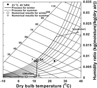 Fig.  4    Annual  meteorological  data  at  Giheung  in  2010. 0 0.0050.010.0150.020.0250.030.035-1001020304023 oC, 45 %RHProcess for winterProcess for summerNumerical results for winterNumerical results for summer