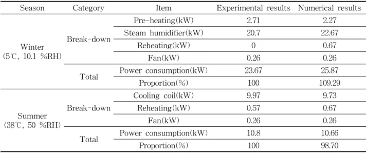 Table  2    Comparison  of  energy  consumption  of  experimental  and  numerical  results Season Category Item Experimental  results Numerical  results