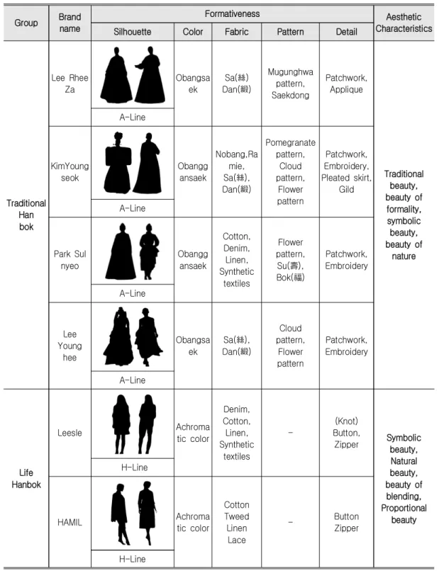 Table  2.  Aesthetic  Characteristics  of  Hanbok  brands