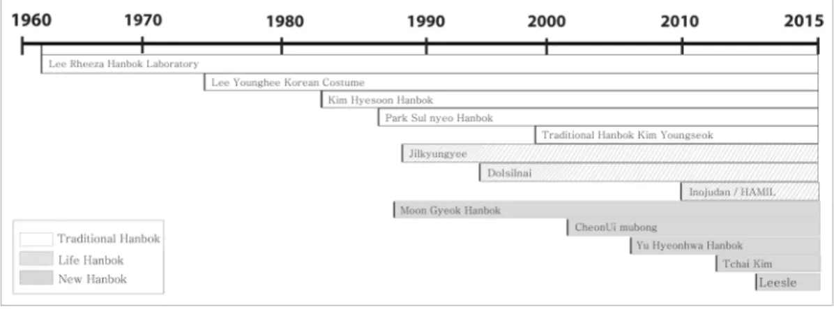 Figure  2.  Present  condition  of  Hanbok  brands