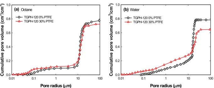 Fig.  5    Cumulative  pore  volume  for  GDL  with  0  and  30  wt.%  PTFE  when  the  liquid  is  (a)  octane  and  (b)  water.