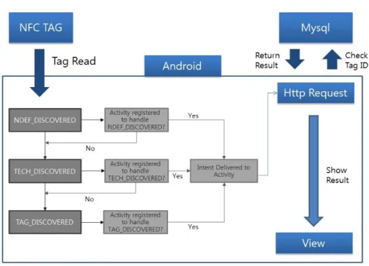 Figure  11.  Flow  Diagram  :  Android  Application  (“Interface  App.  B”)  For  Interfacing  NFC  Tools  and  MySQL