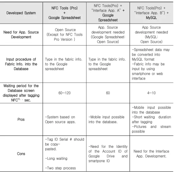Table  3.  Comparison  of  Three  developed  Systems