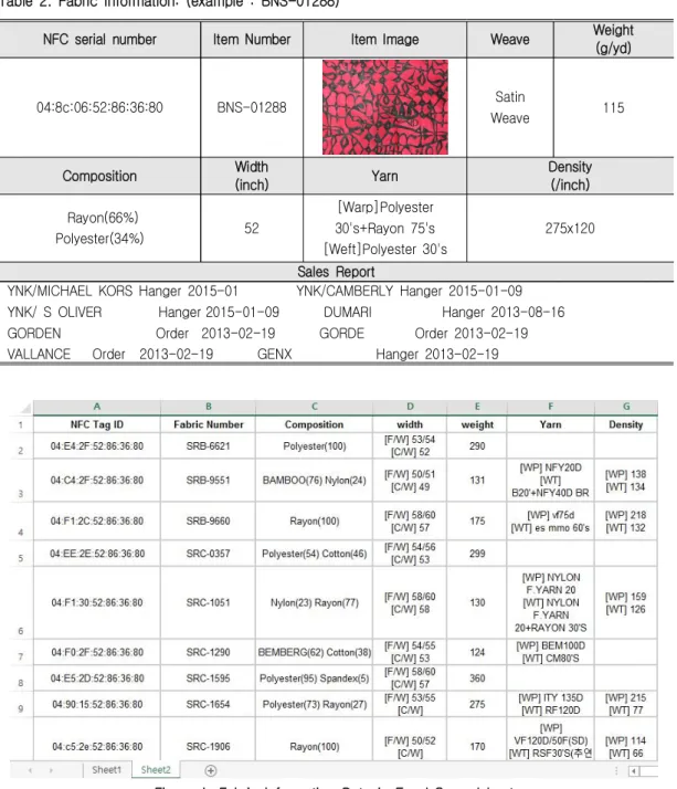 Table  2.  Fabric  Information:  (example  :  BNS-01288)