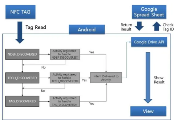 Figure  8.  Flow  Diagram  :  Android  Application(“Interface  App.  A”)  For  Interfacing  NFC  Tools  and  Spreadsheet
