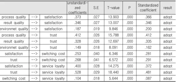 Table  5.  Path  Coefficient  of  Analysis  of  Service  Quality,  Relationship  Quality,  Switching  Cost,  and                              Service  Loyalty 