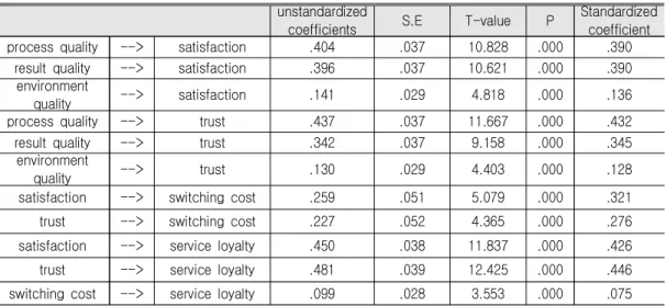 Table  7.  χ 2  Difference  Test  of  Low  Alternative  Attraction  Group  unstandardized   